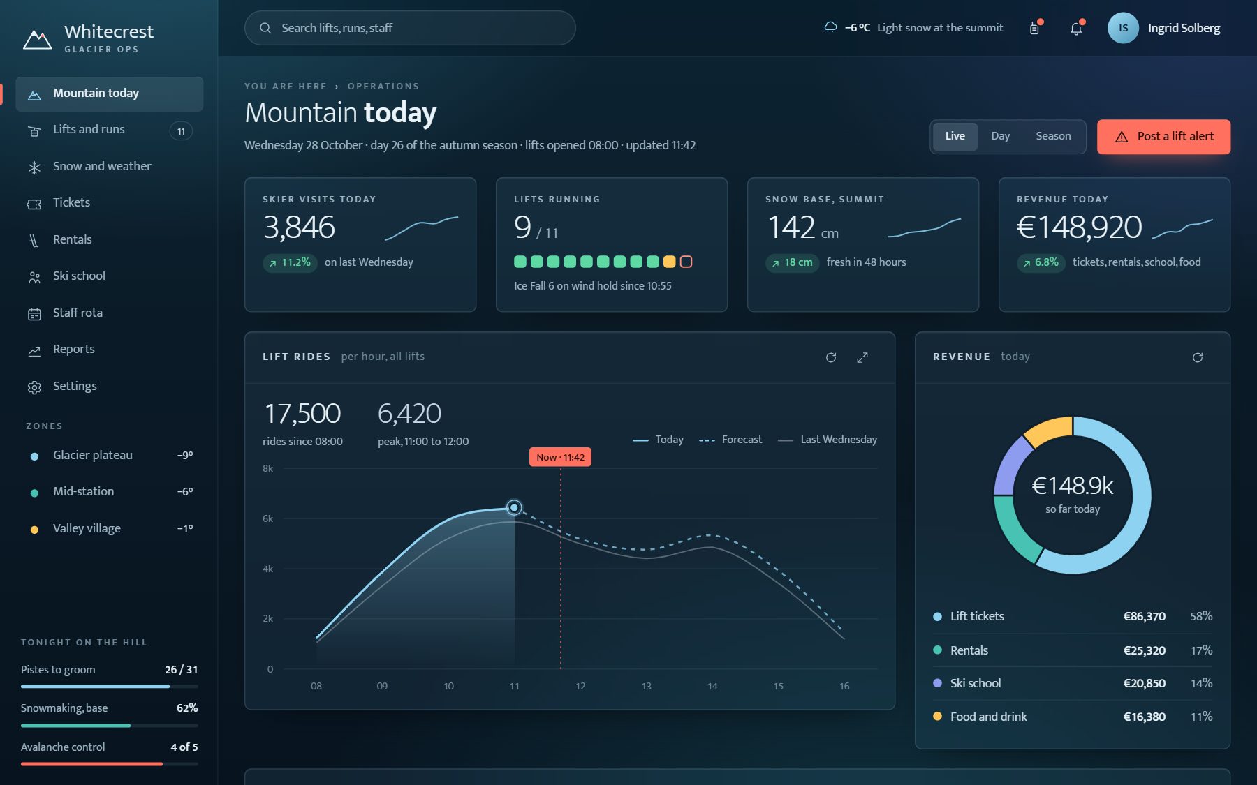 An operations dashboard in one of Doko’s designs: visitor and revenue figures, a chart of lift rides with a forecast, and a revenue ring.
